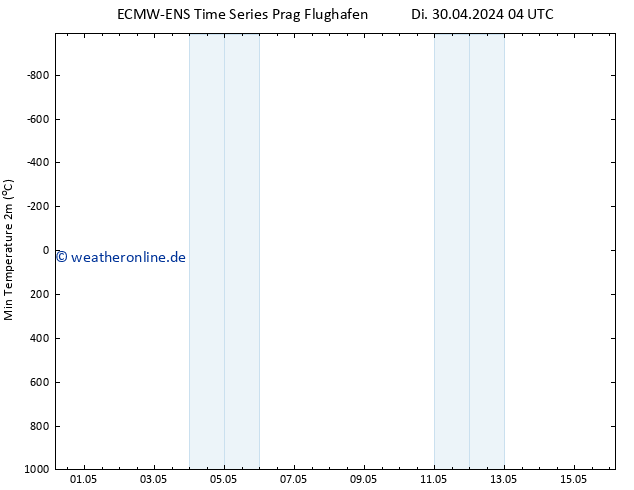 Tiefstwerte (2m) ALL TS Mi 08.05.2024 16 UTC
