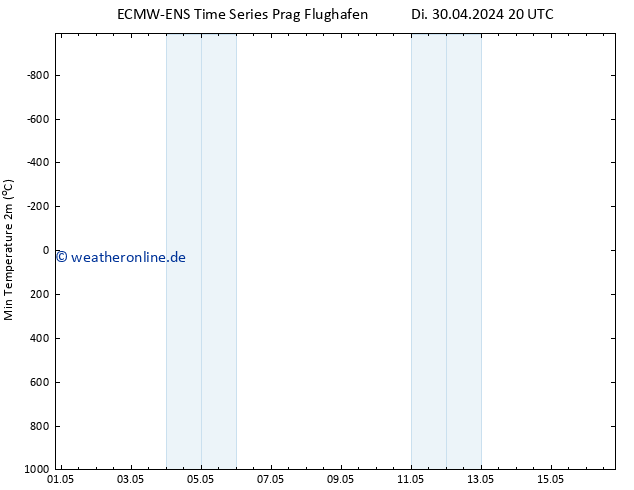 Tiefstwerte (2m) ALL TS Mi 01.05.2024 02 UTC