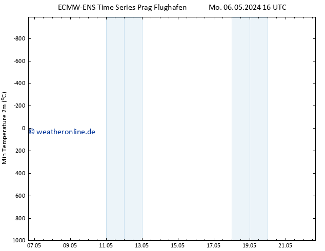 Tiefstwerte (2m) ALL TS Di 07.05.2024 04 UTC