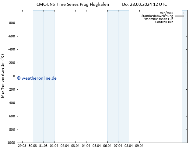 Höchstwerte (2m) CMC TS Fr 29.03.2024 00 UTC