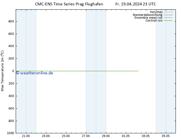 Höchstwerte (2m) CMC TS Fr 19.04.2024 23 UTC