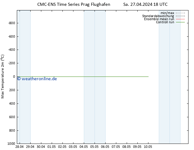 Höchstwerte (2m) CMC TS Sa 27.04.2024 18 UTC