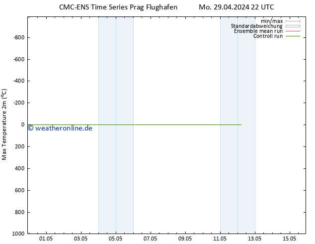 Höchstwerte (2m) CMC TS Di 30.04.2024 04 UTC