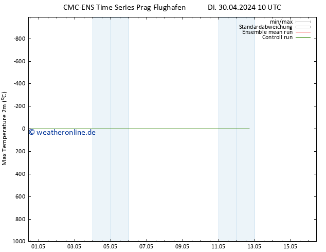 Höchstwerte (2m) CMC TS Fr 03.05.2024 04 UTC