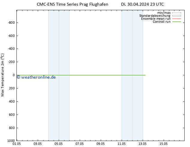 Höchstwerte (2m) CMC TS Di 30.04.2024 23 UTC