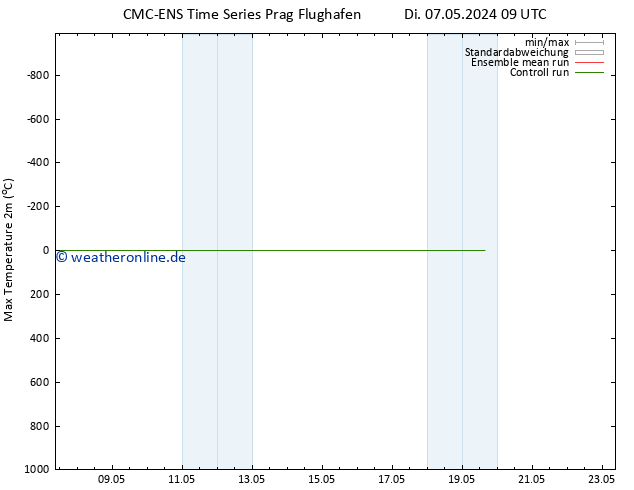 Höchstwerte (2m) CMC TS Mi 08.05.2024 09 UTC