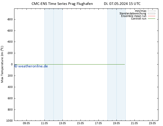 Höchstwerte (2m) CMC TS So 19.05.2024 21 UTC