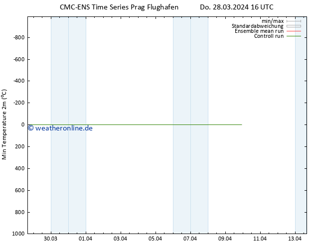 Tiefstwerte (2m) CMC TS So 07.04.2024 16 UTC