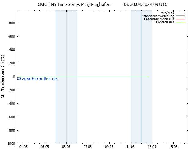 Tiefstwerte (2m) CMC TS Di 30.04.2024 09 UTC