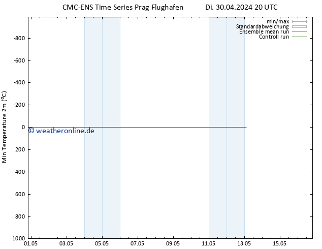 Tiefstwerte (2m) CMC TS So 05.05.2024 20 UTC