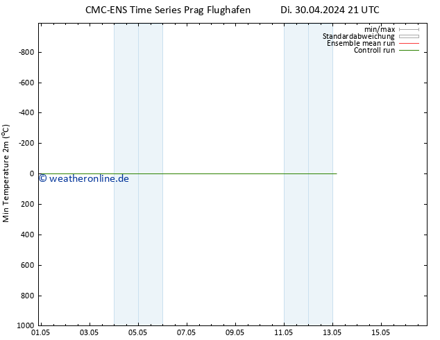 Tiefstwerte (2m) CMC TS So 05.05.2024 21 UTC