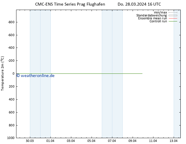Temperaturkarte (2m) CMC TS Fr 05.04.2024 04 UTC