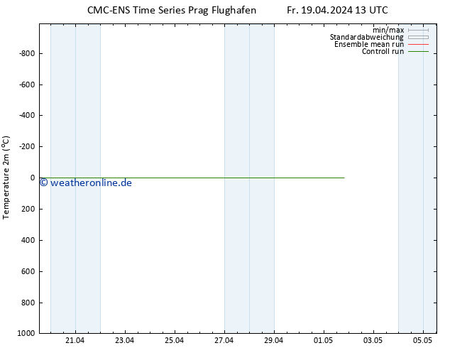 Temperaturkarte (2m) CMC TS Fr 19.04.2024 13 UTC