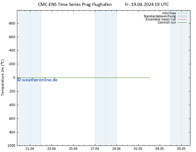 Temperaturkarte (2m) CMC TS Fr 19.04.2024 19 UTC
