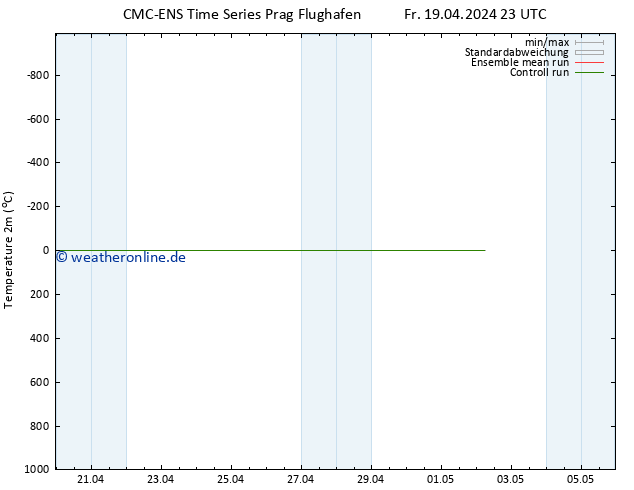 Temperaturkarte (2m) CMC TS So 21.04.2024 11 UTC