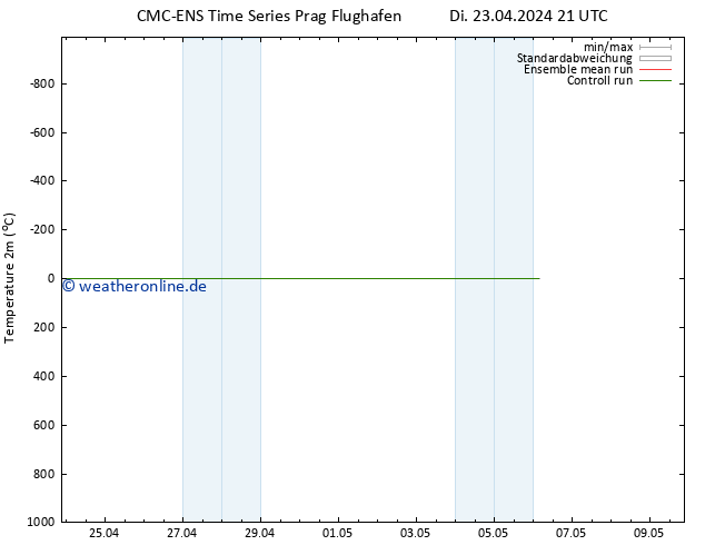 Temperaturkarte (2m) CMC TS Mi 24.04.2024 21 UTC