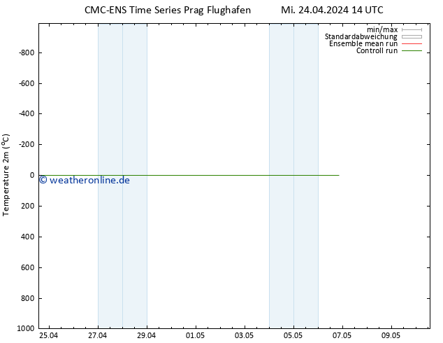 Temperaturkarte (2m) CMC TS Mi 24.04.2024 14 UTC