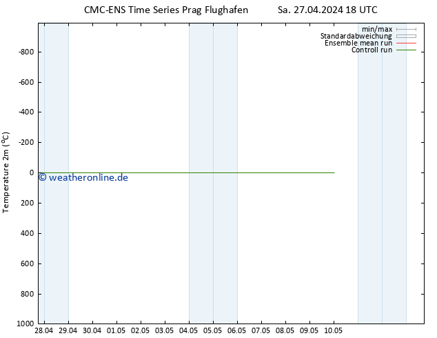 Temperaturkarte (2m) CMC TS So 28.04.2024 00 UTC