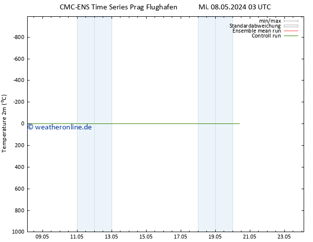 Temperaturkarte (2m) CMC TS So 12.05.2024 03 UTC
