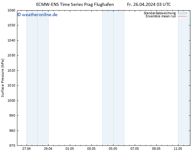 Bodendruck ECMWFTS Mo 06.05.2024 03 UTC