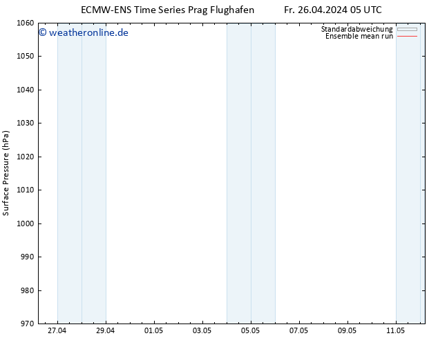 Bodendruck ECMWFTS Fr 03.05.2024 05 UTC
