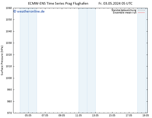 Bodendruck ECMWFTS Sa 04.05.2024 05 UTC