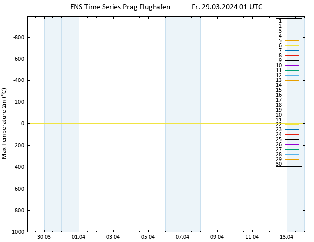 Höchstwerte (2m) GEFS TS Fr 29.03.2024 01 UTC
