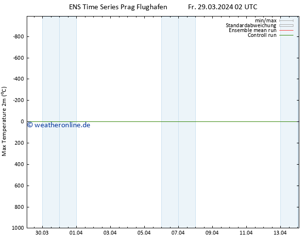 Höchstwerte (2m) GEFS TS Fr 29.03.2024 08 UTC