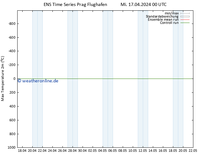 Höchstwerte (2m) GEFS TS Mi 17.04.2024 06 UTC