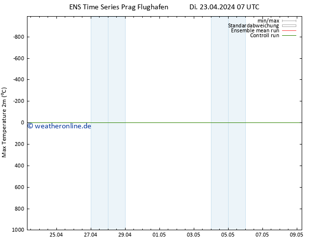 Höchstwerte (2m) GEFS TS Di 23.04.2024 13 UTC