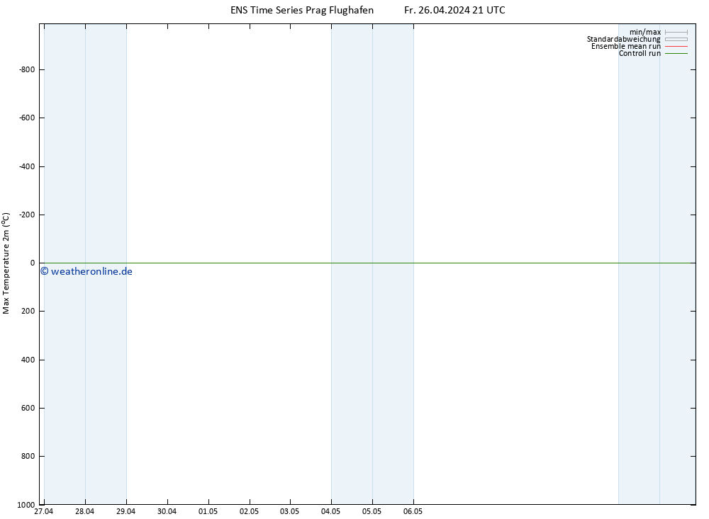 Höchstwerte (2m) GEFS TS Fr 26.04.2024 21 UTC