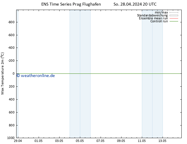 Höchstwerte (2m) GEFS TS Mo 29.04.2024 02 UTC