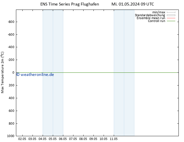 Höchstwerte (2m) GEFS TS Do 09.05.2024 09 UTC