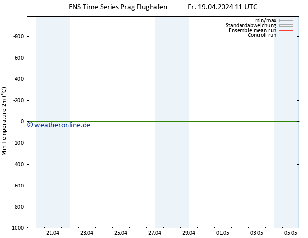 Tiefstwerte (2m) GEFS TS Fr 19.04.2024 17 UTC