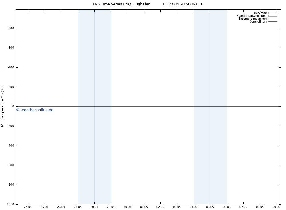 Tiefstwerte (2m) GEFS TS Di 23.04.2024 12 UTC