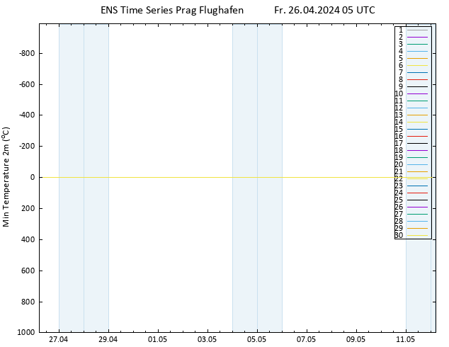 Tiefstwerte (2m) GEFS TS Fr 26.04.2024 05 UTC
