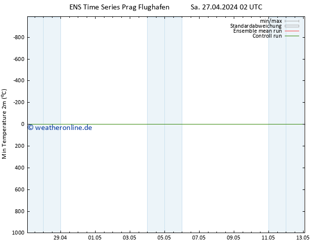 Tiefstwerte (2m) GEFS TS Sa 27.04.2024 14 UTC