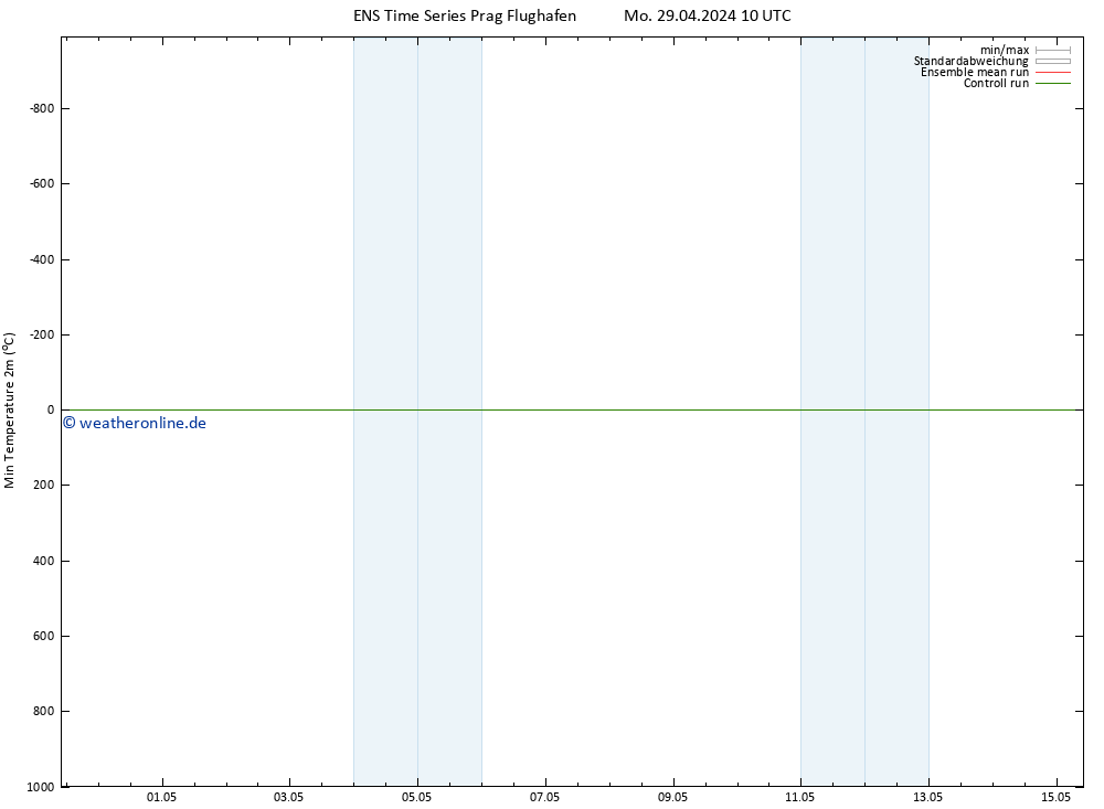 Tiefstwerte (2m) GEFS TS Mo 29.04.2024 10 UTC