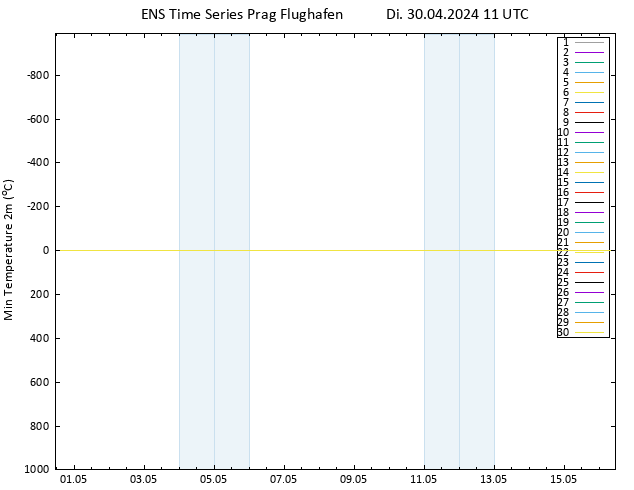 Tiefstwerte (2m) GEFS TS Di 30.04.2024 11 UTC
