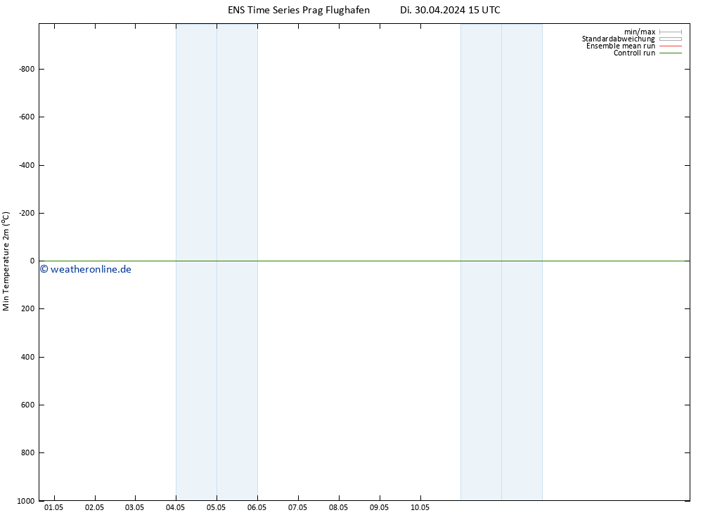 Tiefstwerte (2m) GEFS TS Di 30.04.2024 15 UTC