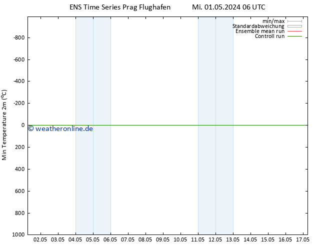 Tiefstwerte (2m) GEFS TS Mo 06.05.2024 00 UTC