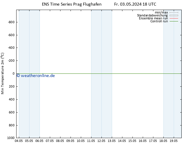 Tiefstwerte (2m) GEFS TS Fr 03.05.2024 18 UTC