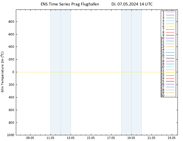Tiefstwerte (2m) GEFS TS Di 07.05.2024 14 UTC