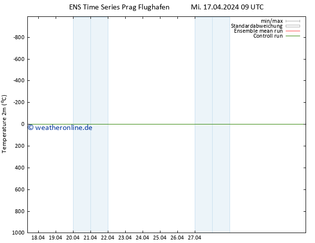 Temperaturkarte (2m) GEFS TS Mi 17.04.2024 15 UTC