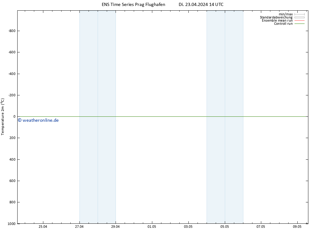 Temperaturkarte (2m) GEFS TS Di 23.04.2024 20 UTC