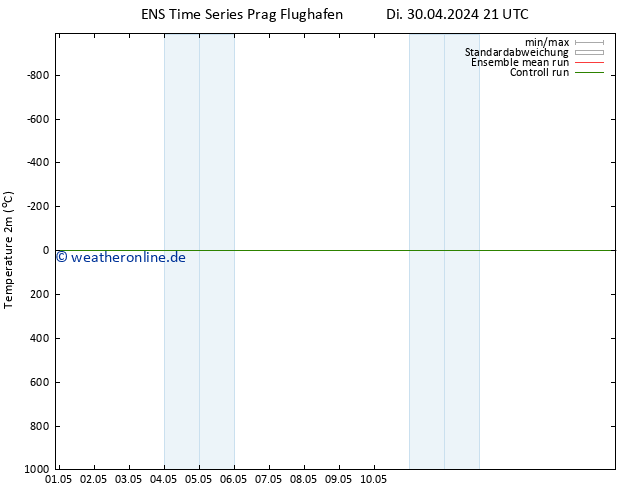 Temperaturkarte (2m) GEFS TS Mi 01.05.2024 03 UTC