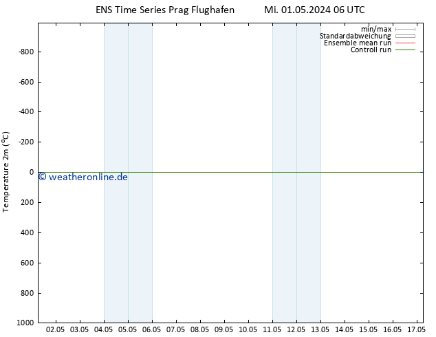 Temperaturkarte (2m) GEFS TS Mo 06.05.2024 00 UTC