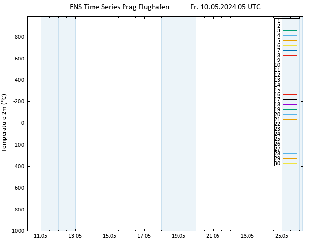Temperaturkarte (2m) GEFS TS Fr 10.05.2024 05 UTC