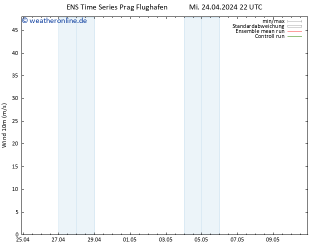 Bodenwind GEFS TS Mi 24.04.2024 22 UTC