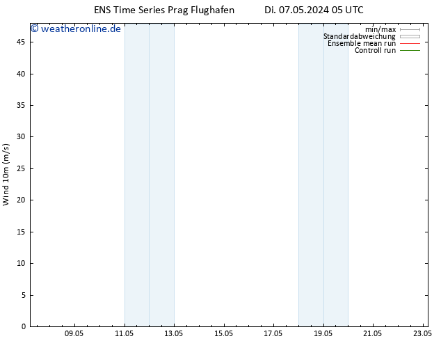 Bodenwind GEFS TS Di 07.05.2024 05 UTC
